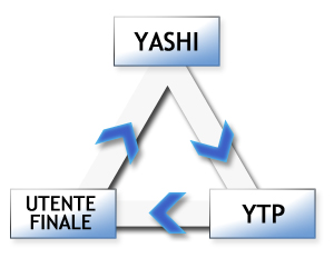 YASHI struttura post-vendita